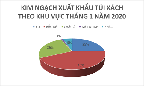 Dữ liệu hải quan tháng 1/2020